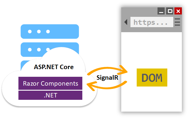 SignalR