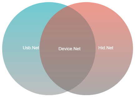 Device.Net Project Status
