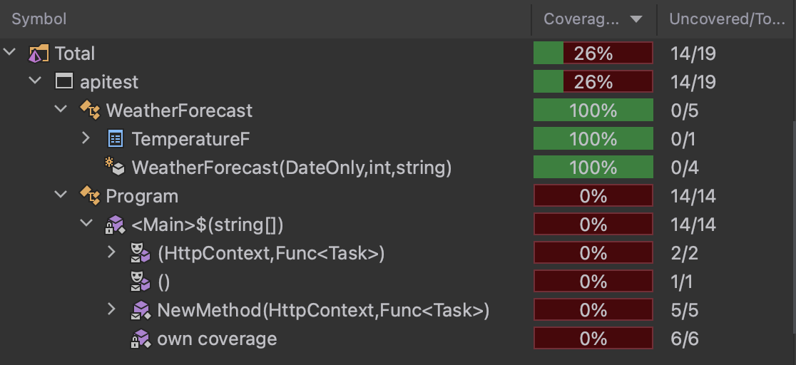 Unit test coverage